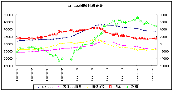 ͼ5CY C32ɴͼ