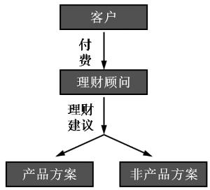 确保理财顾问的专业和独立