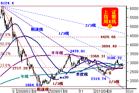 威尔鑫2011年股市有望挑战4500点图