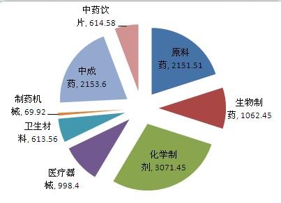 医药行业经济总量_医药行业图片(3)