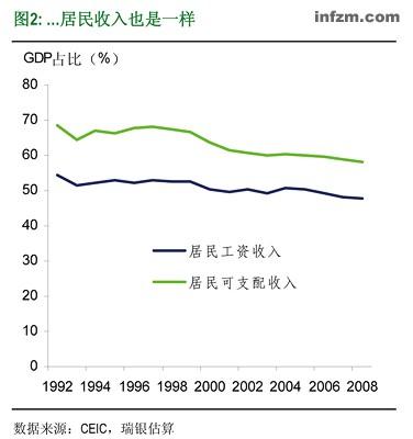 居民收入 gdp比重_国企所占gdp比重(2)