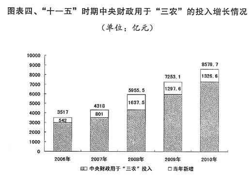 2011年国民经济和社会发展计划草案报告