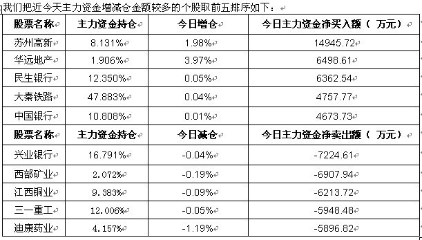 沪市成交不足千亿 今日主力资金净流入流出排