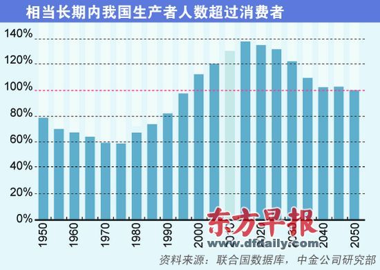 第四次人口普查时间_第六次人口普查结果呈现四大挑战(2)