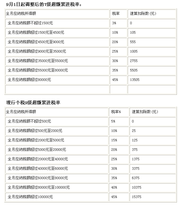 个税起征点至3500元:最高省480元 临界点为3.