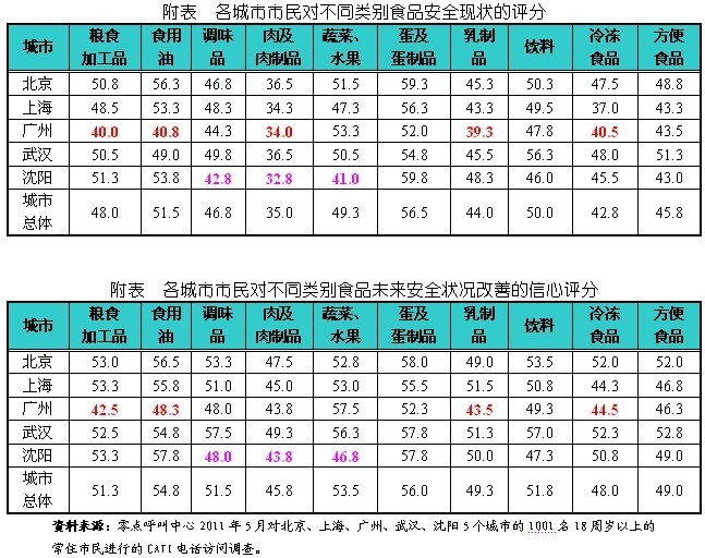 【2016食品安全现状】