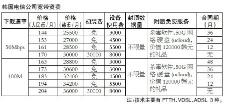 人民邮电报晒国际宽带价格 批驳中国宽带高价