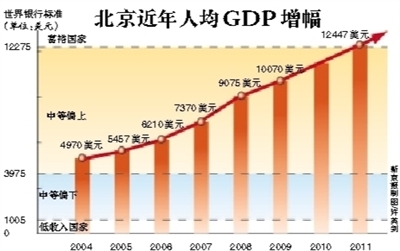 北京人均gdp达12447美元 达到中上等国家水平