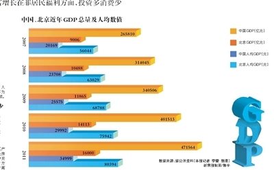 人均GDP映射北京的富裕与贫困_滚动新闻