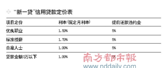 平安银行公示新一贷费率:月息最低1.59%_业务