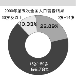 人口结构 蘑菇云_韩国的人口及结构趋势(3)