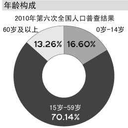 中国人口年龄结构_澳门人口年龄结构