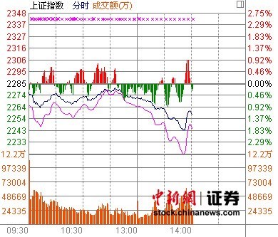 金融地产猛拉护盘沪指2250点失而复得