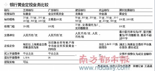 黄金定投门槛最低为100元 分析称并非是万金油