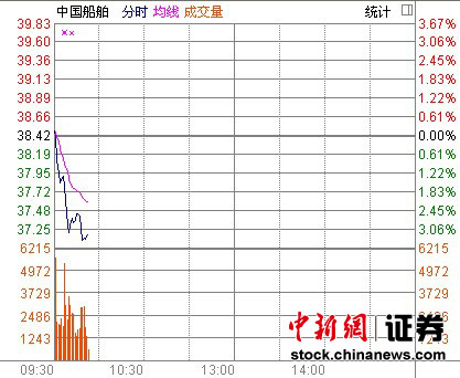 中国船舶非公开发行股票方案失效 股价跌3%_