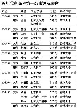 19地公布高考分数线北京近年19状元11人去港校