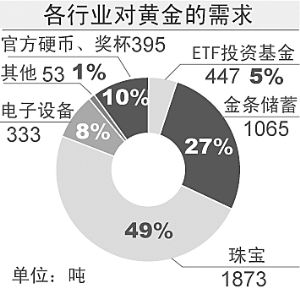 　　珠宝行业是黄金需求的大头。