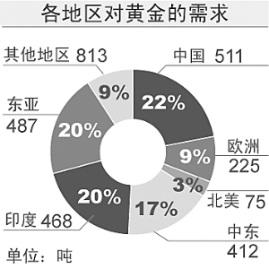 　　亚洲地区黄金消费高达全球黄金消费的79%。本版制图 张泽红