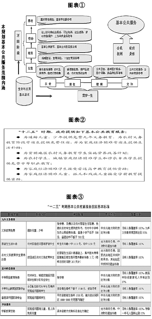 国家基本公共服务体系十二五规划
