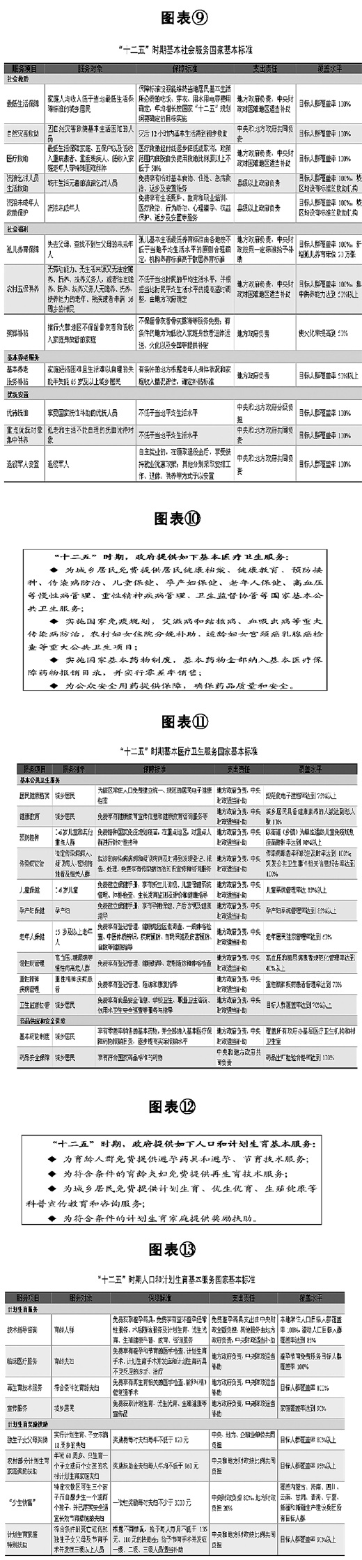 国家基本公共服务体系十二五规划