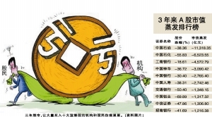 三年熊市十大蓝筹最坑爹市值蒸发3.6万亿
