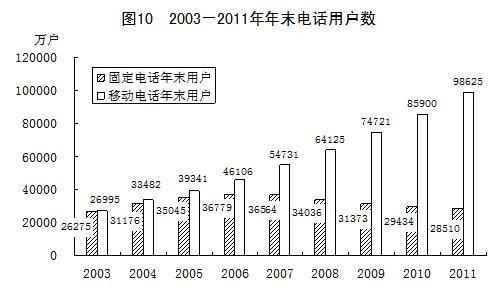 ͳƾ֣2003-2011GDPʵ10.7%ͼ