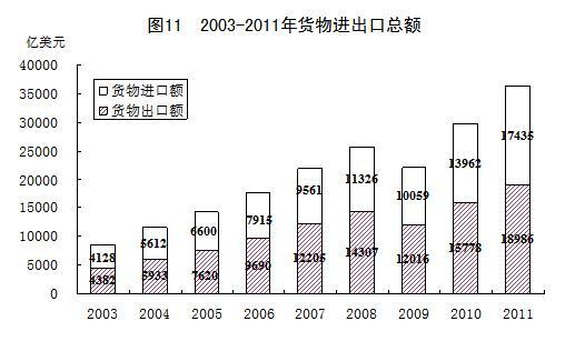 ͳƾ֣2003-2011GDPʵ10.7%ͼ