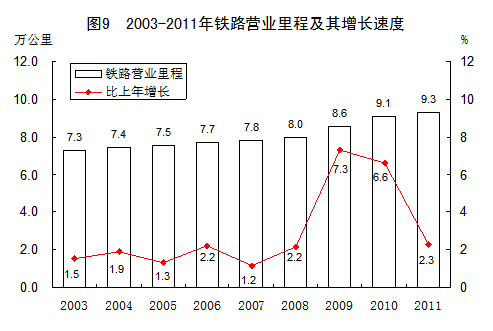 统计局：2003-2011年GDP年均实际增10.7%（图）