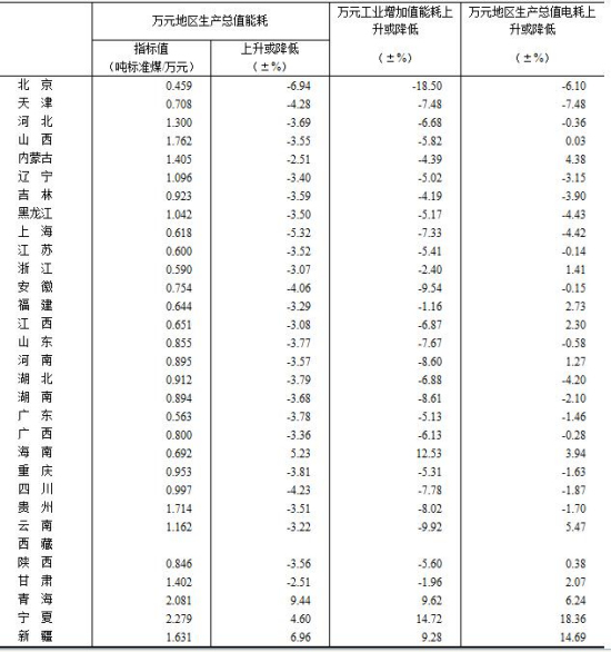 万元GDP能耗在哪儿可以查到_星星之火可以燎原图片(2)