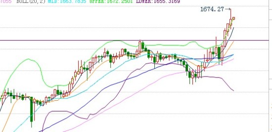 黄金十五分钟布林线再度向上开口