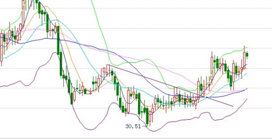 白银创时段新高30.91