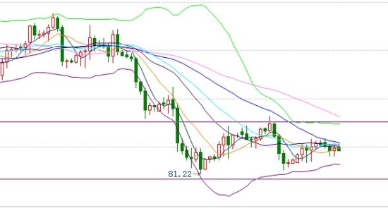美指四小时布林线极度走平