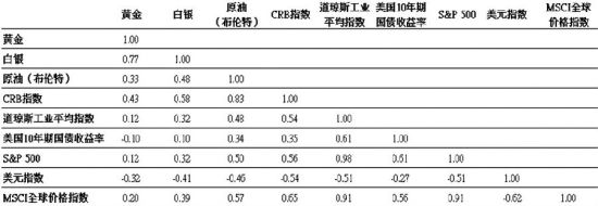 黄金在资产配置中的作用_黄金资讯