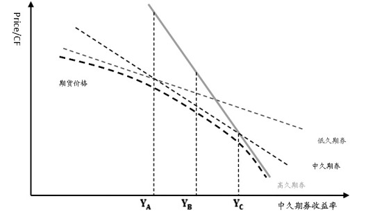 国债期货转换期权的探讨_期市要闻_新浪财经