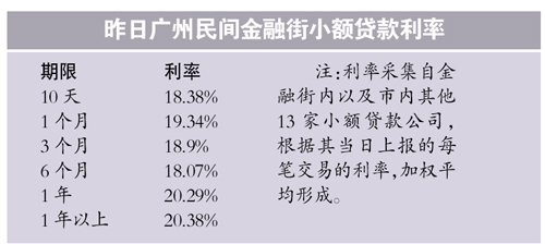 市场资金需求旺盛 小贷公司遭遇无钱可贷困局