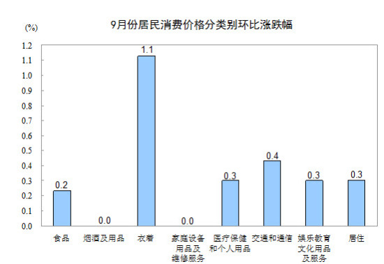 中国9月gdp