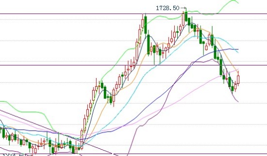 铂金价格回测M头颈线_黄金资讯