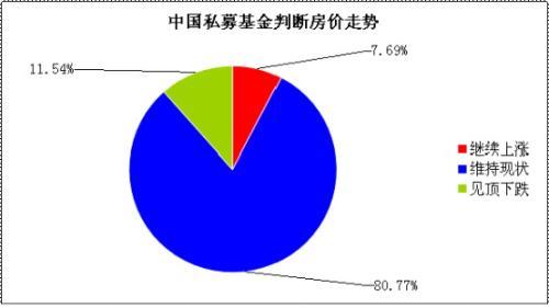 私募排排网:27%私募看好十八大维稳行情_私募