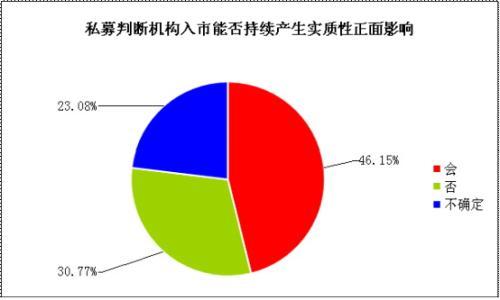 私募排排网:27%私募看好十八大维稳行情_私募