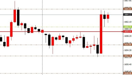 黄金价格下行暂缓于中枢线上方