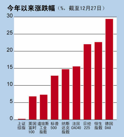 2012年A股再熊冠全球欧美股市涨幅表现优秀