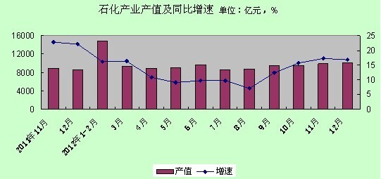 去年石化产业总产值超10万亿 同比增12.9%