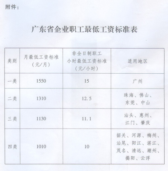 广东将提高企业职工最低工资标准 广州1550元