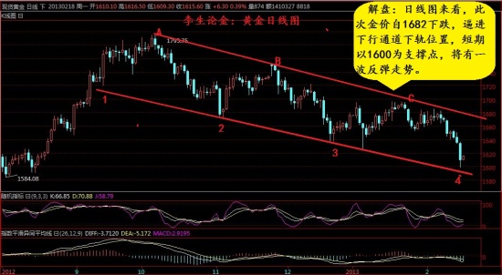李生论金:黄金触及强支撑短期将迎震荡上行_黄
