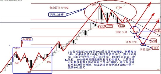 卢君：技术剖析，金价运行于第四浪