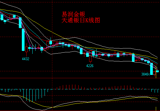 易润贵金属:伯克南发出缩减购债预期,金银价格