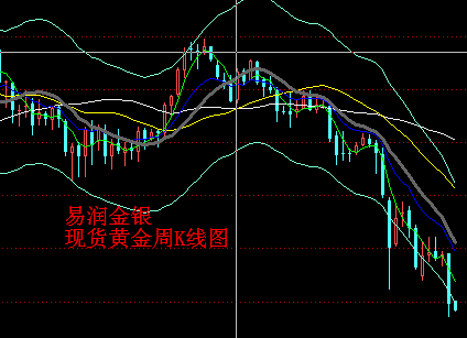 易润贵金属:伯克南发出缩减购债预期,金银价格