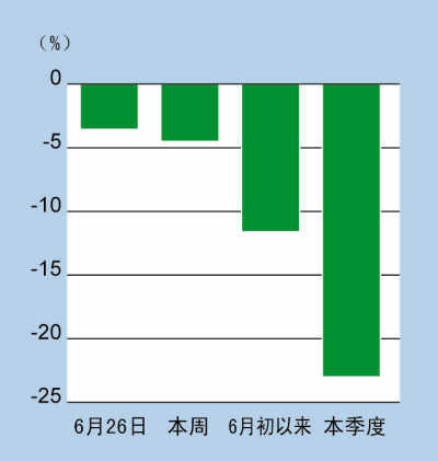 图为金价近期走势