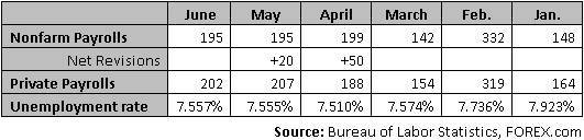 http://www.forex.com/uk/GetMedia.aspx?DocID=35b3ab24-c362-4d69-9013-4d8a1112da30&MediaID=2098e868-048e-46cb-987d-87821626deea&Filename=7-5-2013+June+NFP+table.bmp