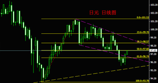 义隆金融:外汇分析与交易策略_黄金分析